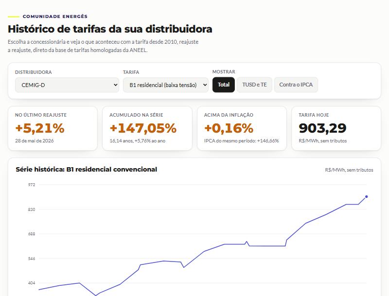 Ferramenta da Comunidade Energês mostrando o histórico de tarifas da distribuidora, com a série desde 2010
