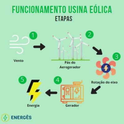 Como funcionam as Usinas de Energia Elétrica - ENERGÊS
